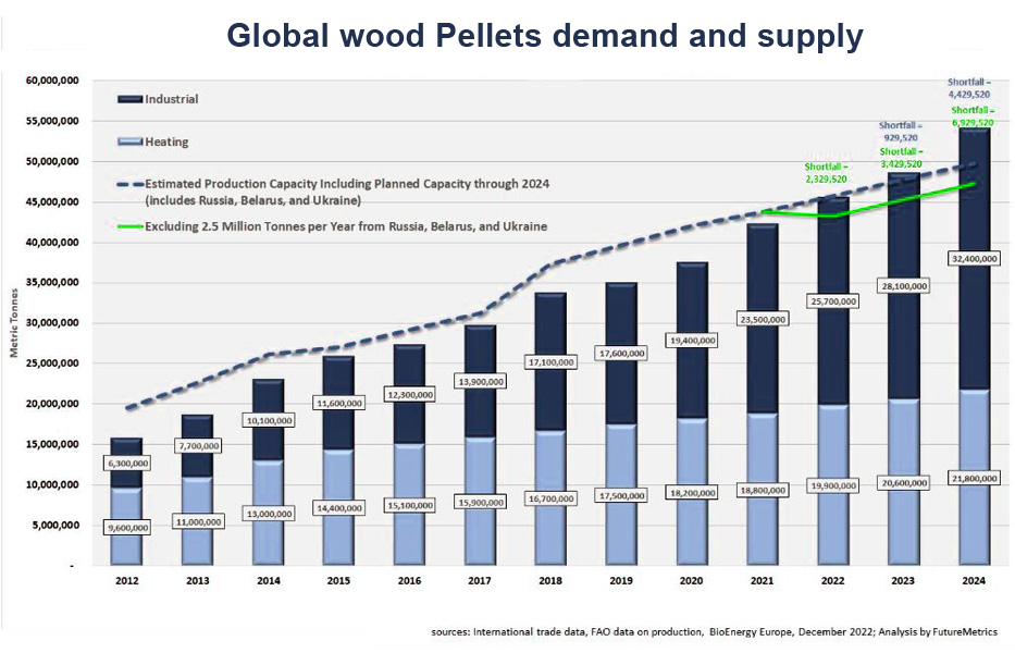 EHW, Wood Pellets Market, global demand and supply