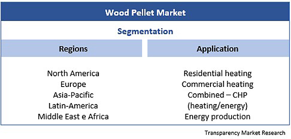EHW, Wood Pellets Market, Segmentation, Regions and Applications